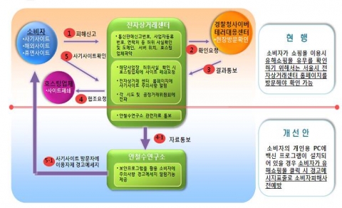 현행, 개선후 사기사이트 처리과정