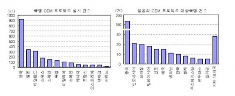 국별 CDM 프로젝트 실시 건수와 일본의 CDM 프로젝트 대상국별 건수