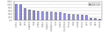 국별 에너지 소비효율 비교
