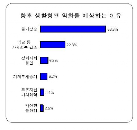 향후 생활형편 악화를 예상하는 이유