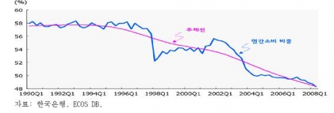 실질GDP 대비 민간소비 비중 추이