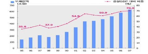 가계부채 잔액 및 경상GDP 대비 비중 추이
