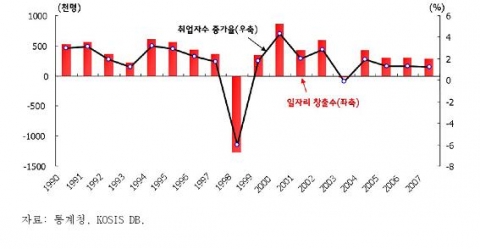 일자리 창출수 및 취업자수증가율 추이