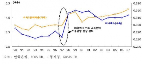 소득불균형의 추이
