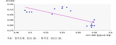 지니계수와 민간소비 비중(1990∼2007년)