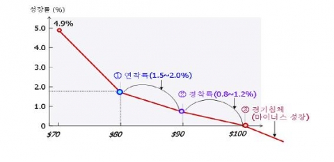 2008년 유가 수준별 미국 GDP 성장률 시나리오