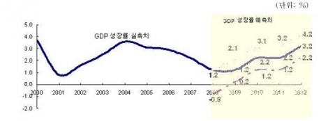 2008∼2012년 미국 경제성장률 전망치