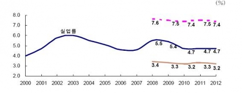2008∼2012년 실업률 전망치