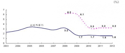 2008∼2012년 소비자물가 전망치