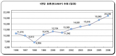 1인당 총생산 추이