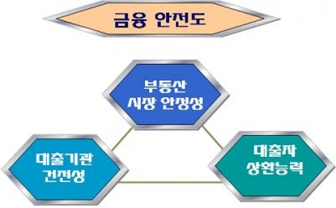 금융안전도 구성요소