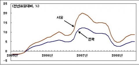 전국주택가격지수 및 서울 아파트 매매가 증가율