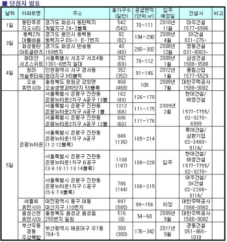 9월 첫째주, ‘김포한강신도시’ 쳥약통장 꺼내볼까?