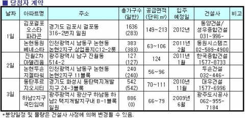 9월 첫째주, ‘김포한강신도시’ 쳥약통장 꺼내볼까?