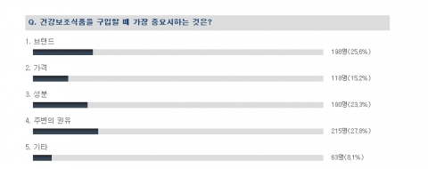 건강식품 고를 때 소비자 27.8% “주변의 권유에 쫑긋”
