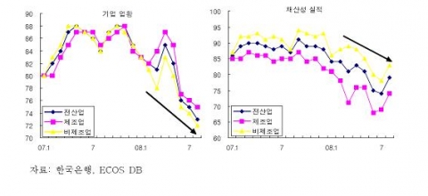 기업 경기 및 채산성 실적 추이