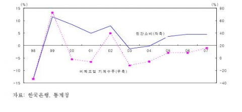 민간소비와 비제조업 투자