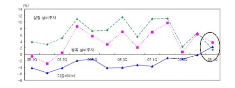 설비투자 디플레이터 추이