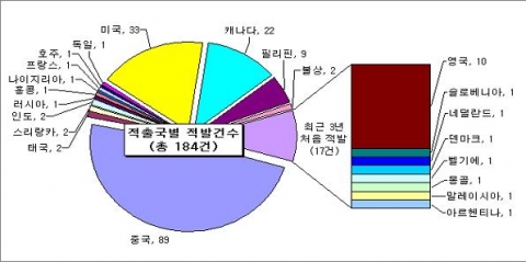 2007년도 공급지별 마약류 적발현황