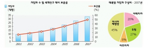 전 세계 이동통신 가입자 수 및 지역별 구성비