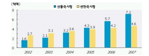 세계 지역별 휴대폰 판매 추이
