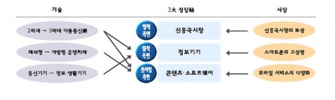 휴대폰 산업의 3大성장軸도출