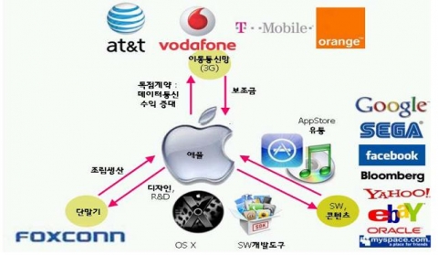 애플의 휴대폰 사업 수행체계