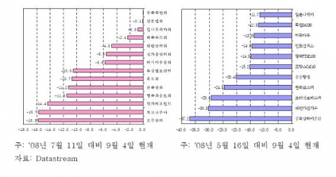 달러화에 대한 각국통화의 절하율(좌)과 주요국 주가변동률(우)