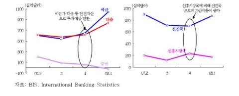 투자대상별 자금유입 규모과 지역별 자금유입 규모(우)