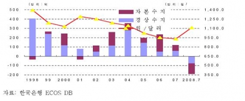 자본수지 및 경상수지 추이