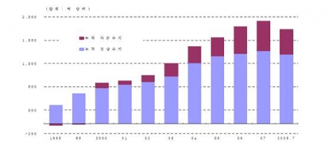 누적 경상수지 및 자본수지 추이