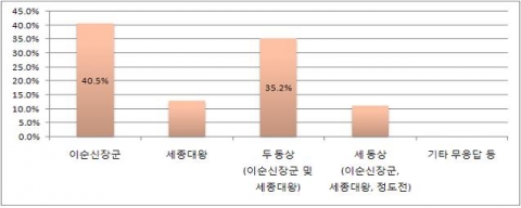 세종로 ‘광화문광장’ 동상 On/Off 라인을 통한 각계각층의 대대적인 의견수렴중, 중간조사결과 발표