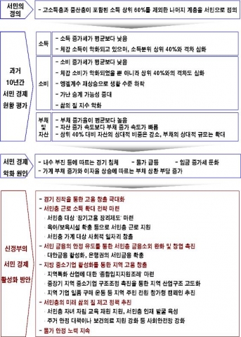 외환위기 이후 10년간 서민경제 현황과 과제