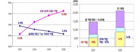 글로벌 기업 vs. 한국기업의 R&D 집중도(좌)
국내 R&D 상위 기업의 비중(루)