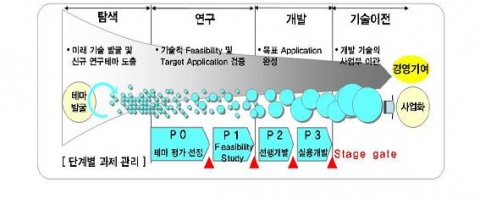 R&D 수행 단계에 따른 과제 관리 개념도