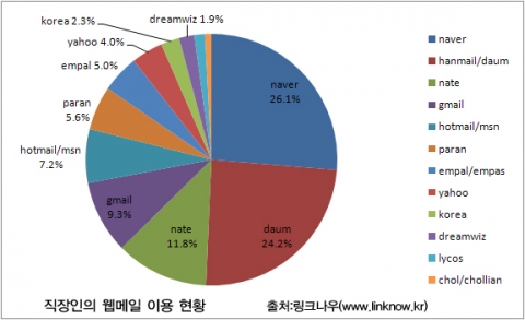 직장인의 웹메일 사용 현황