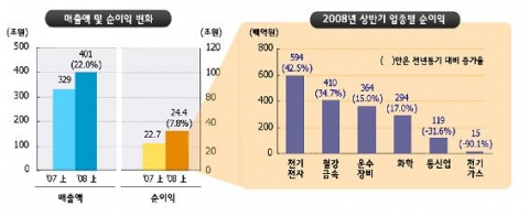 2008년 상반기 기업실적과 업종별 순이익