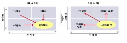 수익성 개선 기업(2期LH群)의 명암