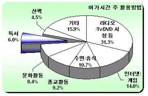 서울시민 독서율  ‘63.9%’