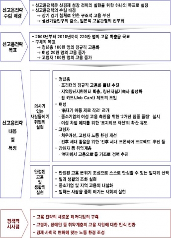 현대경제연구원 ‘취약계층을 위한 신고용 대책’