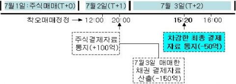 7월1일 주식매매분의 통합차감 결제자료 산출과정