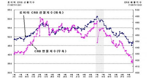 CRB 지수 추이 (2008년 1월 ~ 9월 19일)