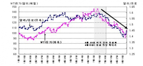 WTI유가와 달러/유로 추이 (2008년 1월 2일∼9월 19일)