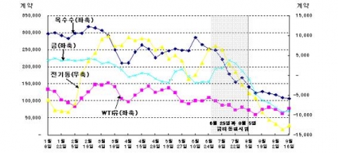 선물시장 비상업거래 純매수 포지션 추이 (2008년 1월~9월)