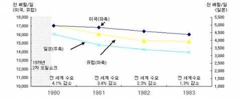 2차 오일쇼크기의 원유 수요