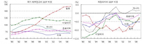 국가채무잔고 및 재정수지의 GDP 대비 비중 추이