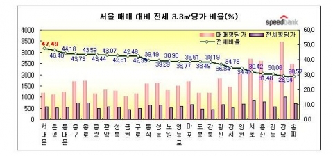 “전세가 저렴한 서대문구, 매매 갈아타기 가장 쉬어”...스피드뱅크 조사