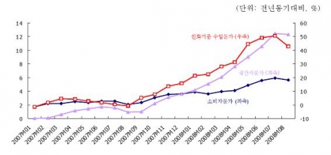 주요 물가지표 추이