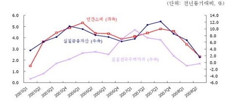 소비와 자산