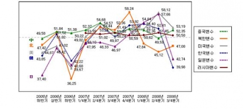 종합현재지수에서 각 국가변수 변화추이(2005. 11~2008. 8)